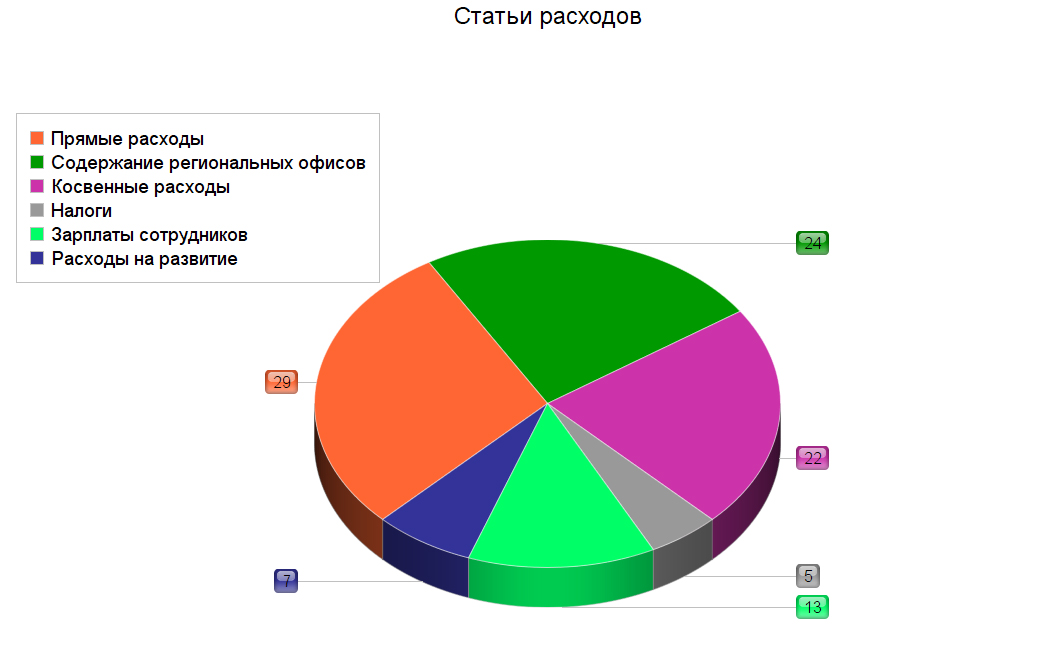 Расходы волонтерской организации